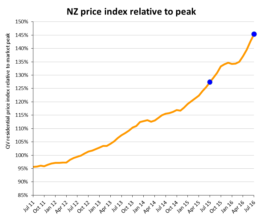 QV.co.nz Make smarter property decisions